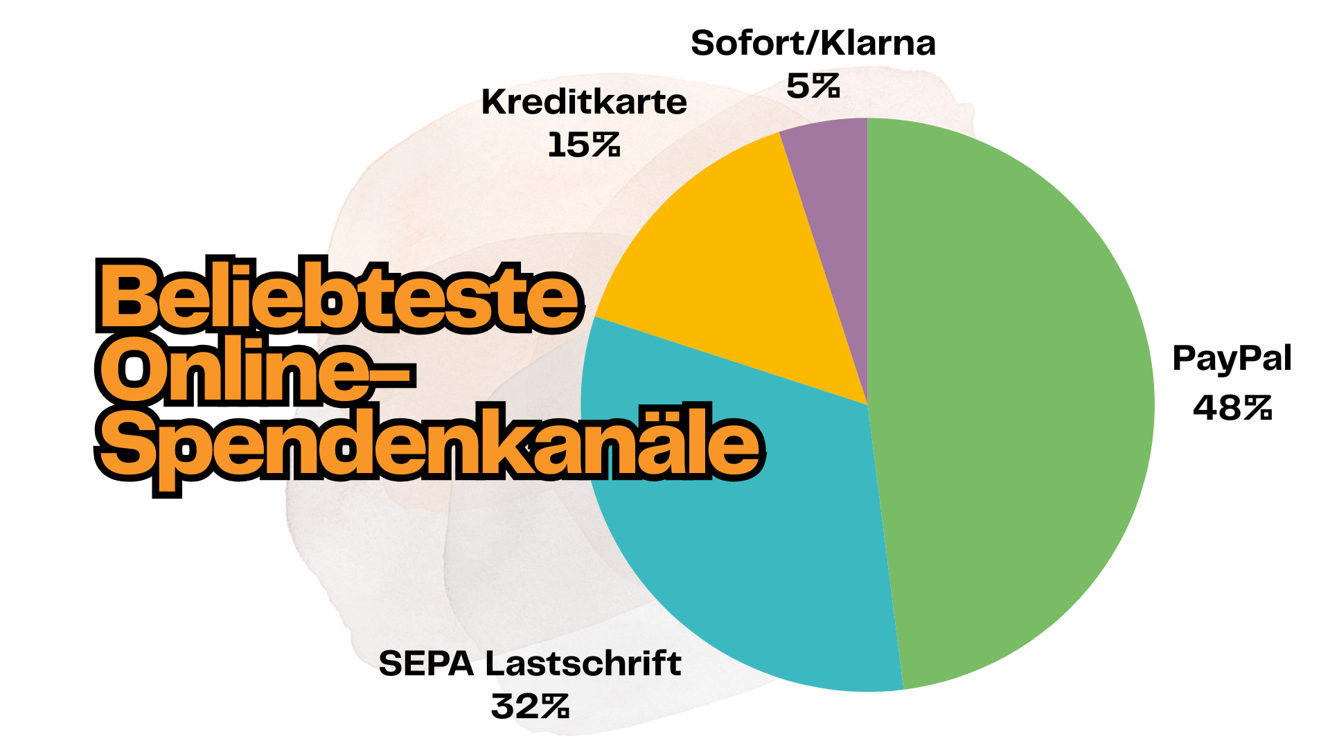 Online-Spenden - Kanäle